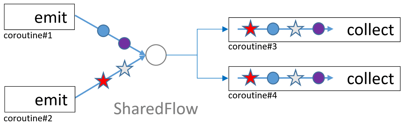 【译】Shared flows, broadcast channels - 图5