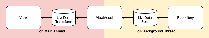 【译】5 Uses of KTX LiveData Coroutine Builder - 图4