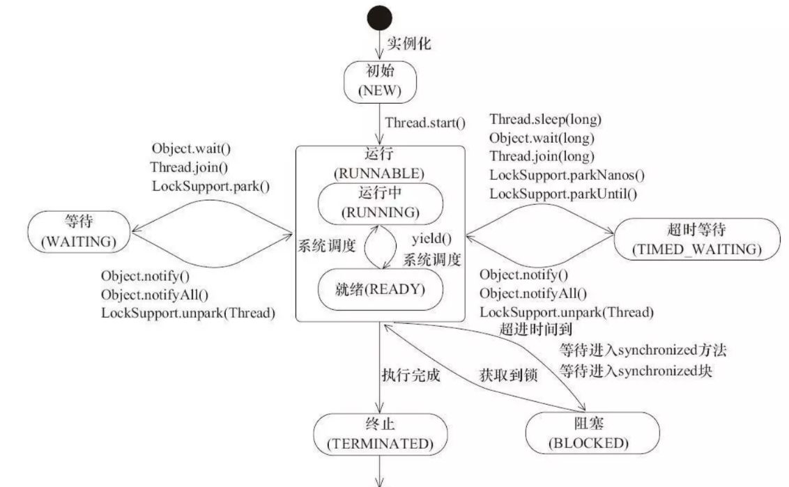 Java多线程专题 补充版本 - 图5
