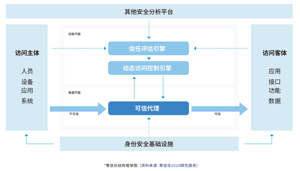 《2021年零信任产业研究报告》 - 图1