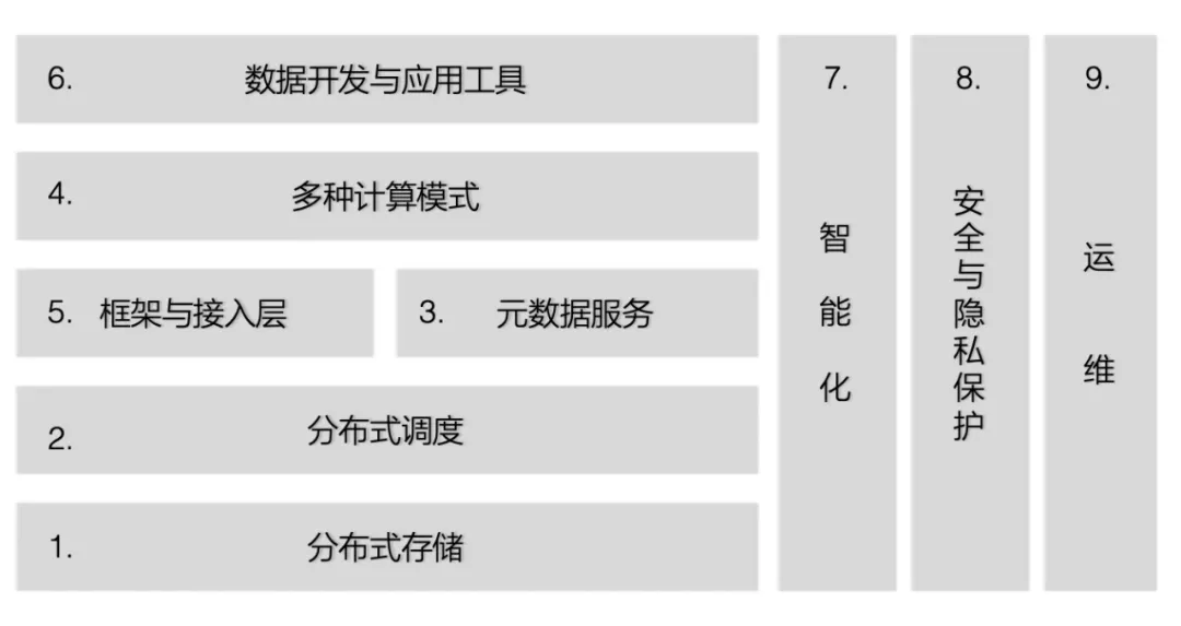 Snowflake如日中天是否代表Hadoop已死？大数据体系到底是什么？ - 图4