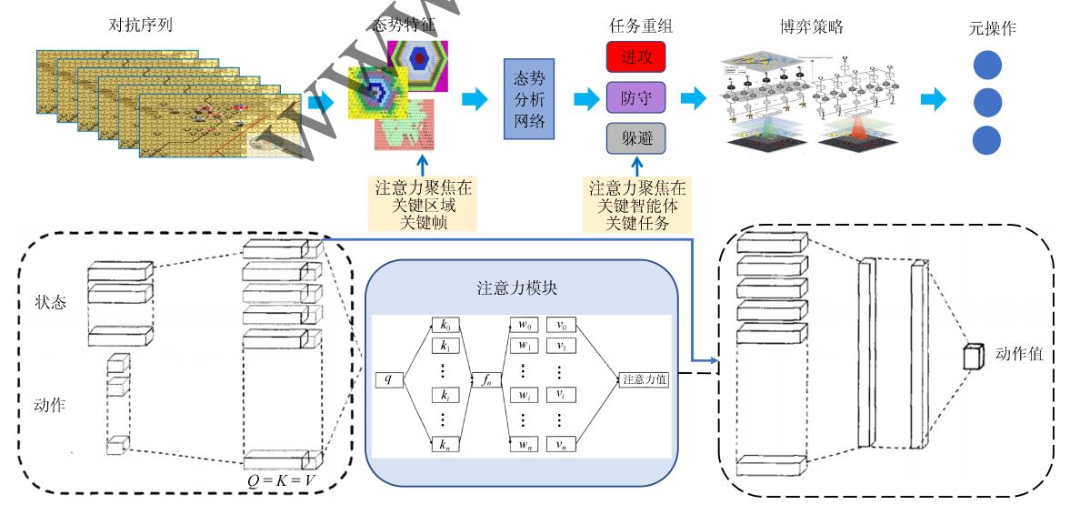 多智能体群智博弈策略轻量化问题 - 图2