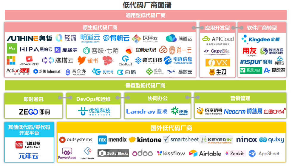 艾瑞咨询《2021年低代码行业研究报告》 - 图22