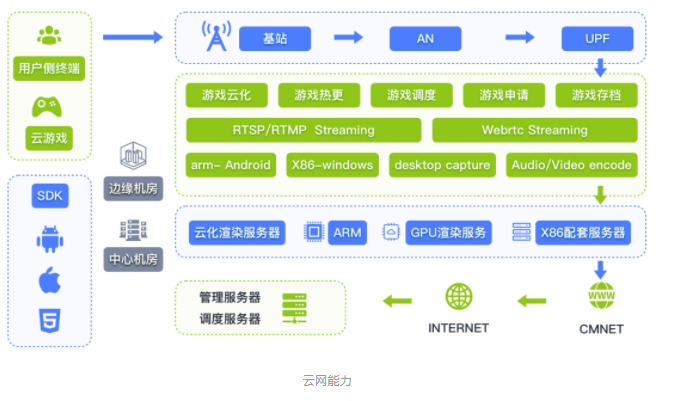 边缘计算助力云游戏成为5G时代的杀手级应用 - 图13