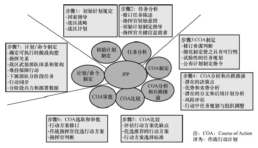 军用任务规划技术 - 图8
