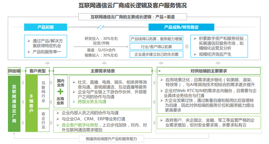 2021年全球互联网通信云行业研究报告 - 图9