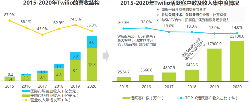 2021年全球互联网通信云行业研究报告 - 图19
