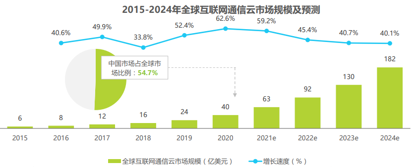 2021年全球互联网通信云行业研究报告 - 图12