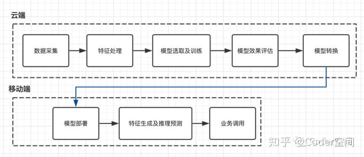端智能（On-Device Machine Learning） - 图2