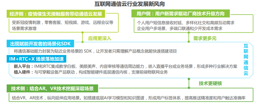 2021年全球互联网通信云行业研究报告 - 图4