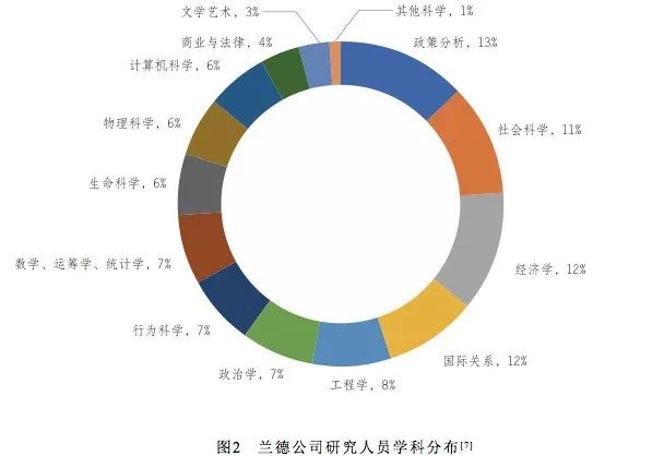 兰德公司运行机制研究及对我国科技智库建设的启示 - 图4