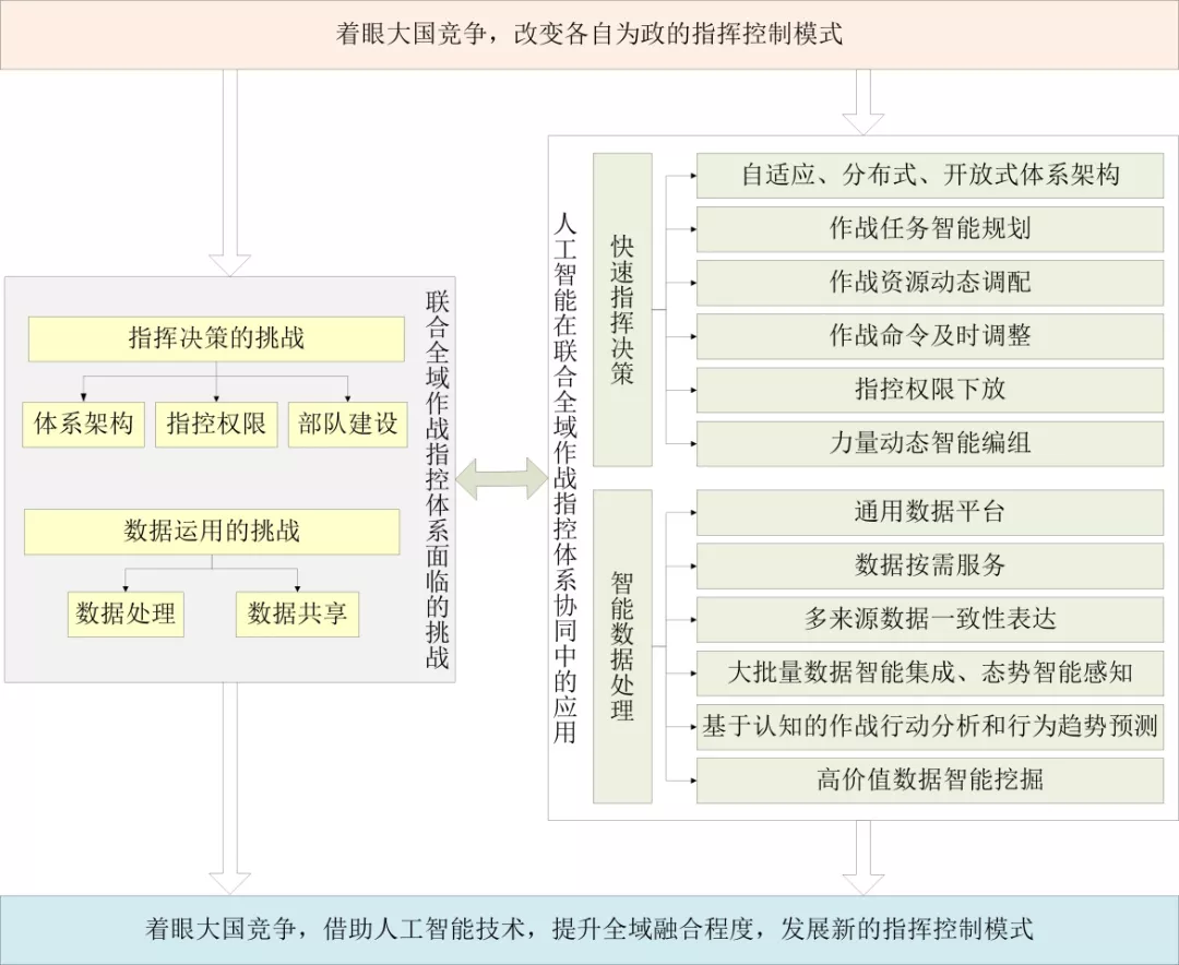 决策的艺术！人工智能如何赋能“联合全域作战指控体系”？ - 图1