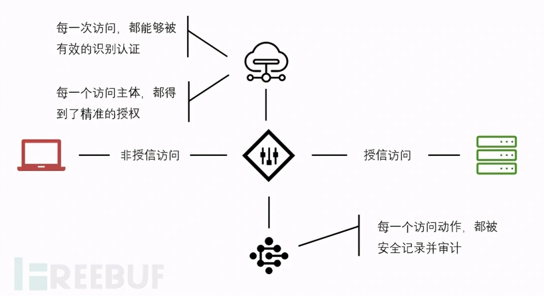 零信任模型 - 图2