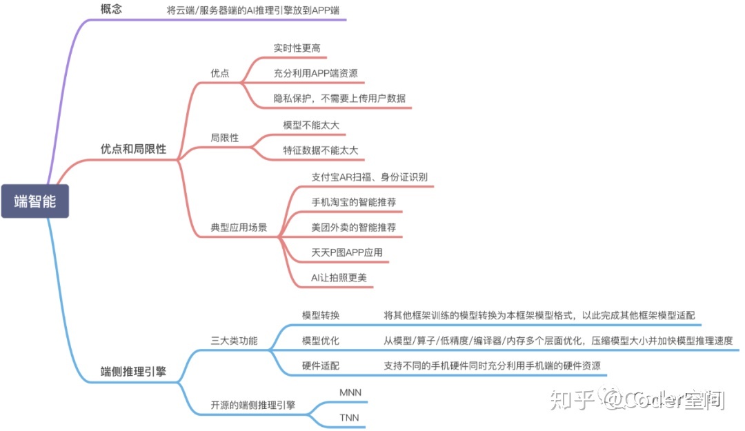 端智能（On-Device Machine Learning） - 图1