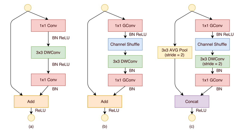 【论文拆解】《ShuffleNet: An Extremely Efficient Convolutional Neural Network for
Mobile Devices》 - 图4