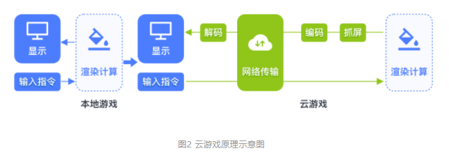 边缘计算助力云游戏成为5G时代的杀手级应用 - 图2