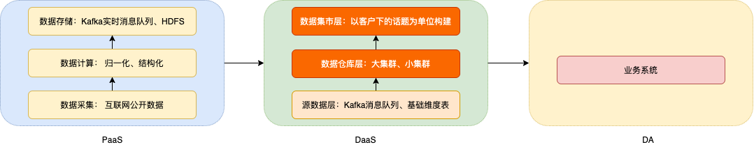 舆情平台架构实践与演进——以Mediaforce为例 - 图3