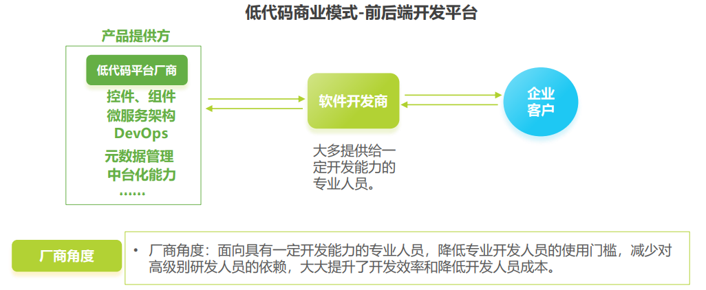 艾瑞咨询《2021年低代码行业研究报告》 - 图14