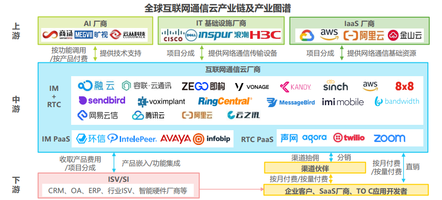 2021年全球互联网通信云行业研究报告 - 图13