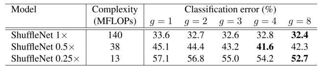 【论文拆解】《ShuffleNet: An Extremely Efficient Convolutional Neural Network for
Mobile Devices》 - 图6
