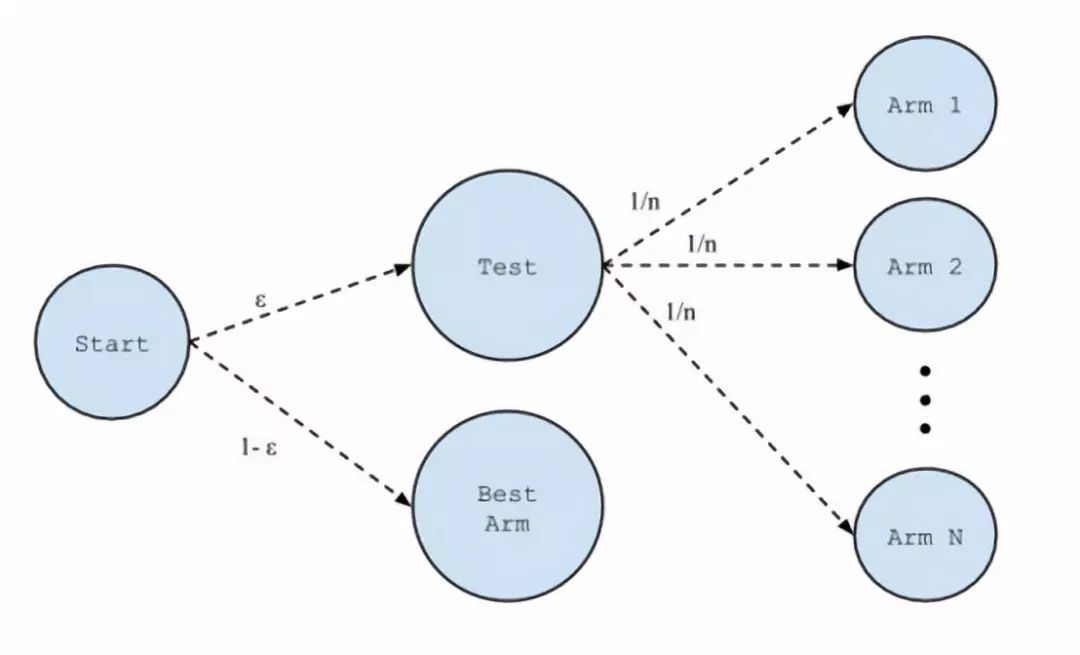 Bandit算法，A/B测试，孰优孰劣？ - 图7