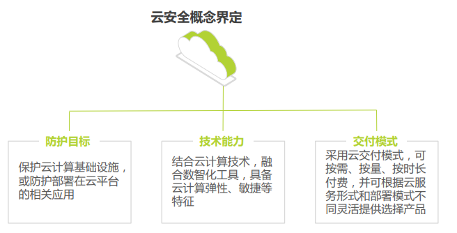 【智库研报】《2021中国云安全行业研究报告》 - 图1