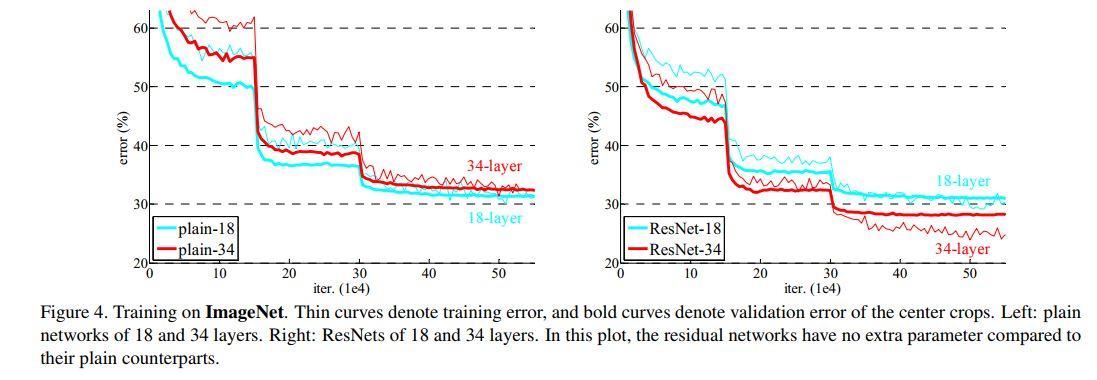 论文拆解《Deep Residual Learning for Image Recognition》 - 图10