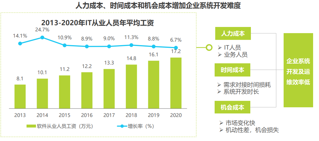 艾瑞咨询《2021年低代码行业研究报告》 - 图9