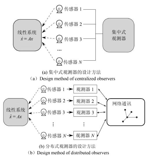集群系统协同控制：机遇与挑战 - 图3
