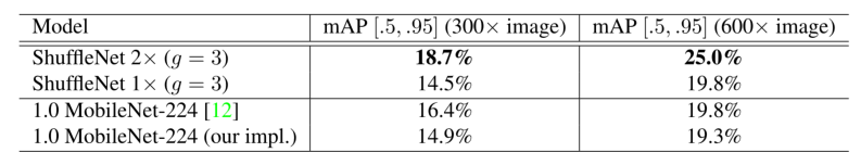 【论文拆解】《ShuffleNet: An Extremely Efficient Convolutional Neural Network for
Mobile Devices》 - 图10