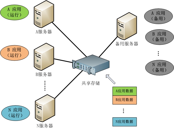高可用集群 - 图2
