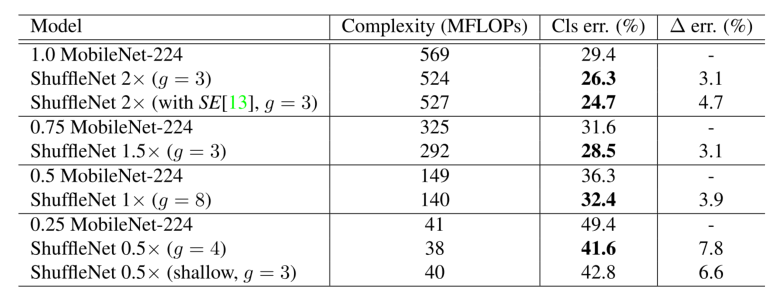 【论文拆解】《ShuffleNet: An Extremely Efficient Convolutional Neural Network for
Mobile Devices》 - 图9
