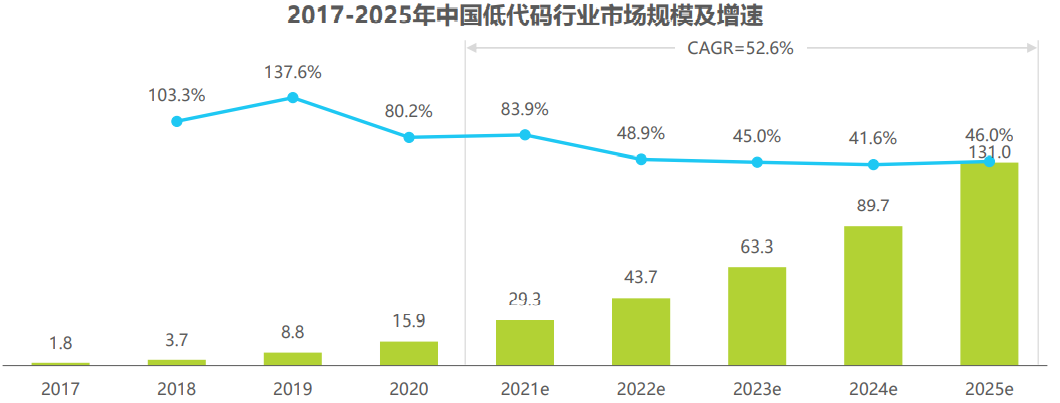 艾瑞咨询《2021年低代码行业研究报告》 - 图16