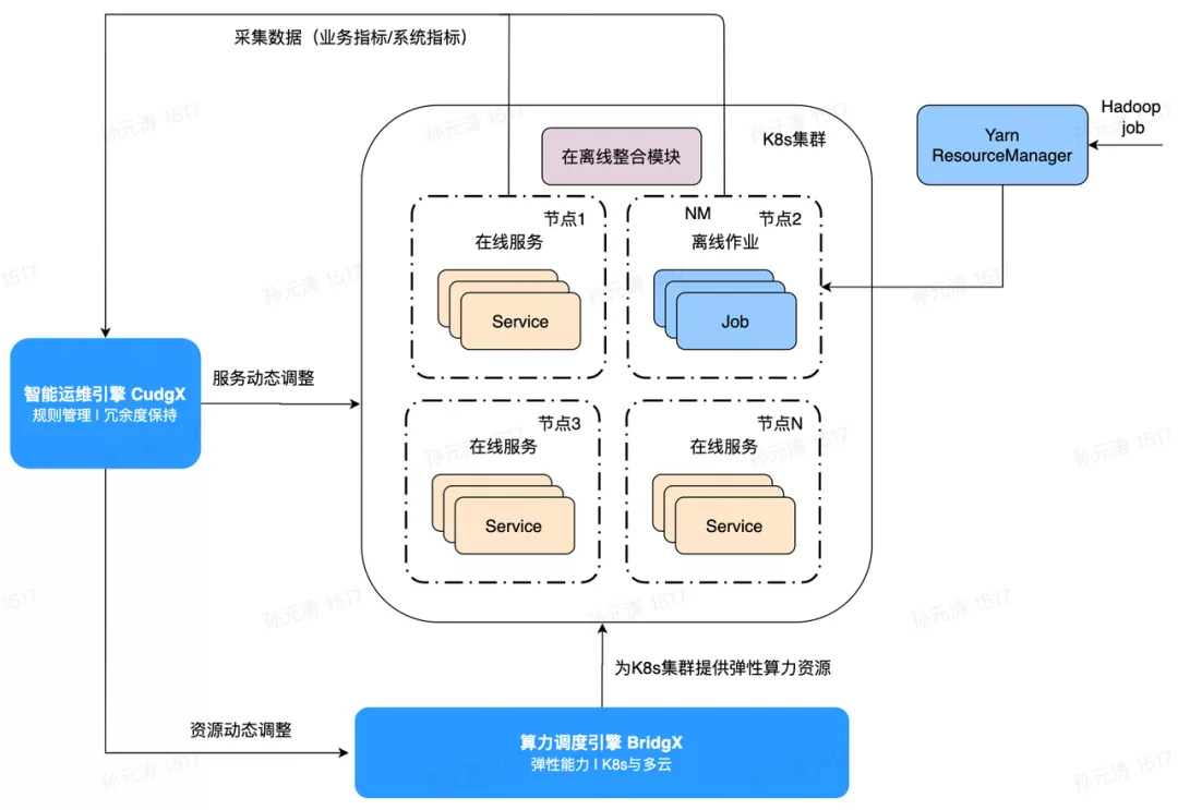 一文看懂业界在离线混部技术 - 图5
