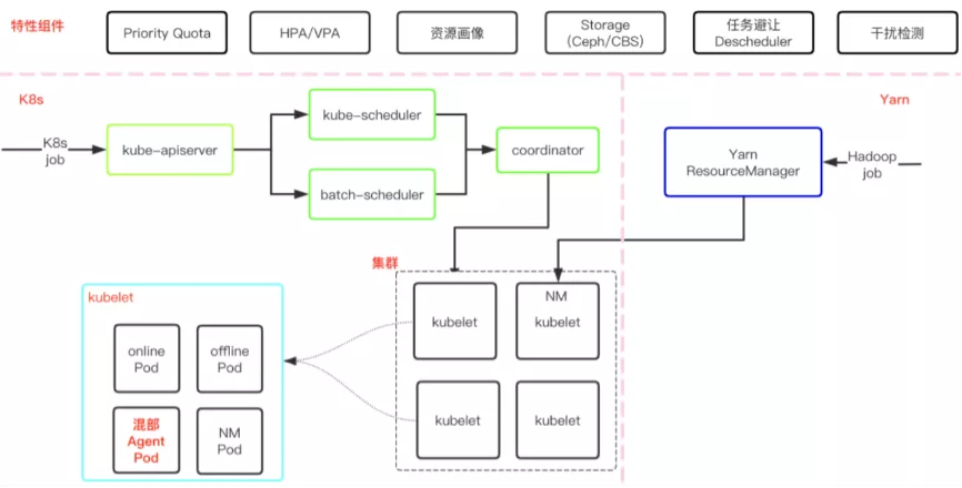 一文看懂业界在离线混部技术 - 图4