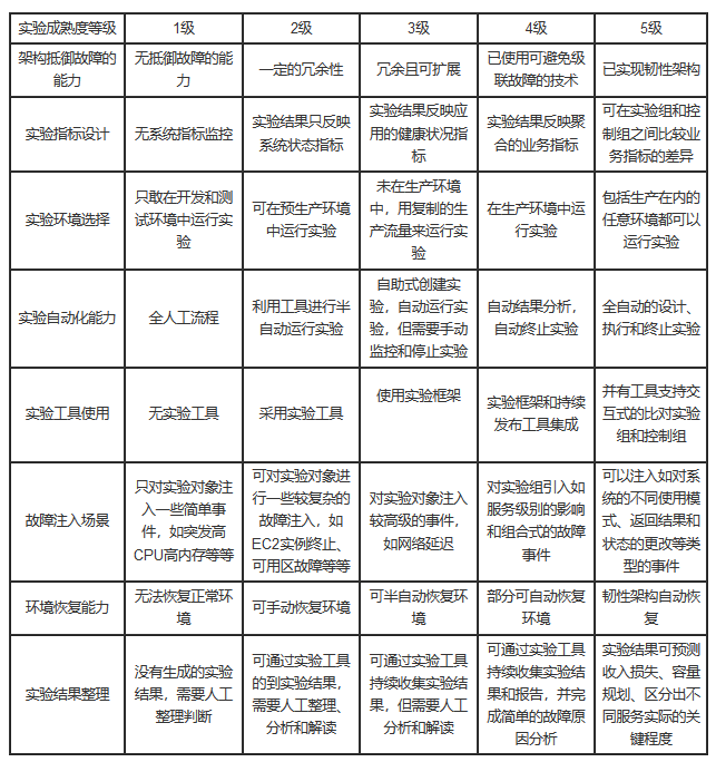 混沌工程（Chaos Engineering） - 图2