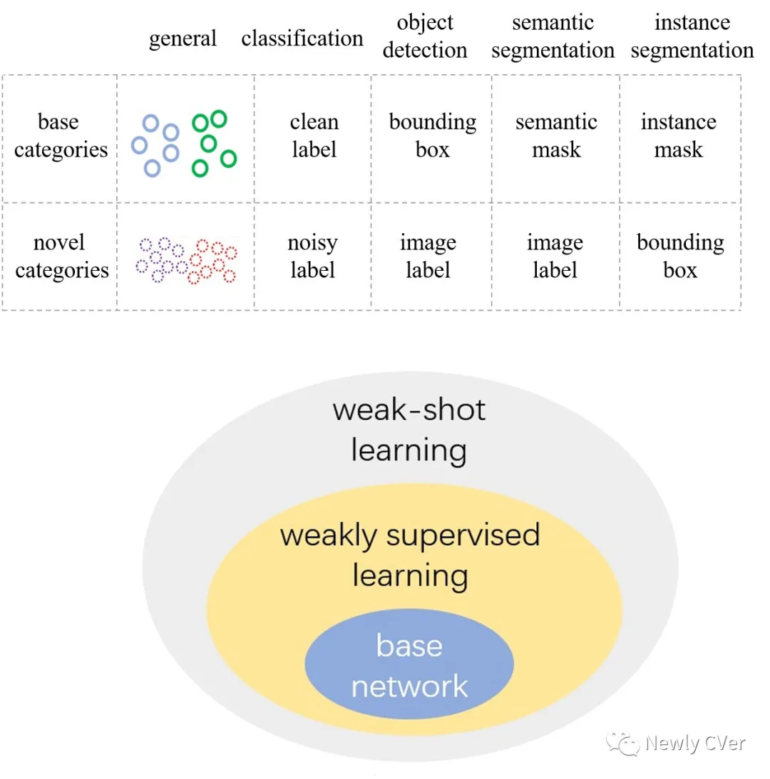 弱样本学习 weak-shot learning - 图2