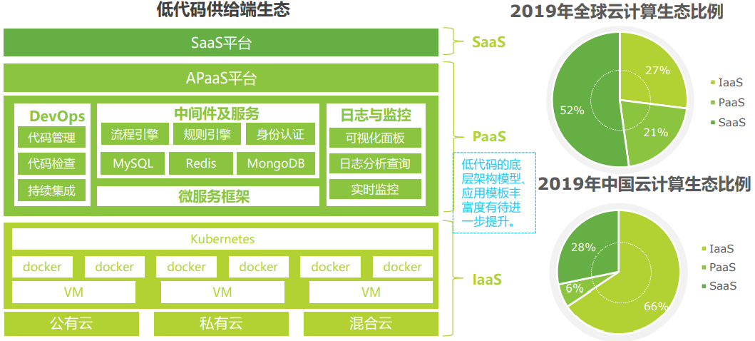 艾瑞咨询《2021年低代码行业研究报告》 - 图20