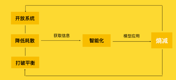 熵增定律 - 图3