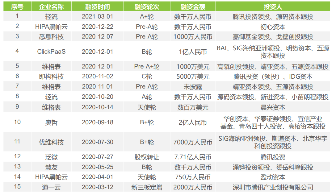 艾瑞咨询《2021年低代码行业研究报告》 - 图7