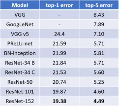 论文拆解《Deep Residual Learning for Image Recognition》 - 图12