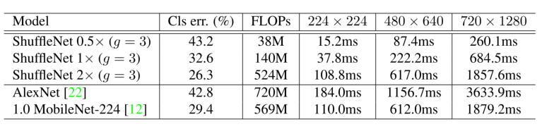 【论文拆解】《ShuffleNet: An Extremely Efficient Convolutional Neural Network for
Mobile Devices》 - 图11