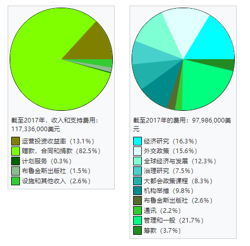 Brookings Institution - 图1
