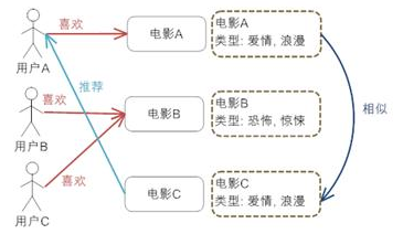 推荐系统-召回 - 图2