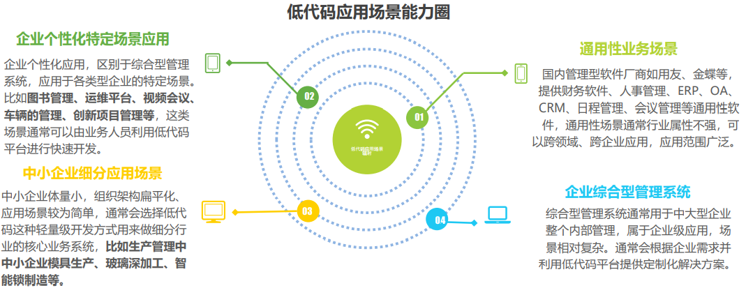 艾瑞咨询《2021年低代码行业研究报告》 - 图4