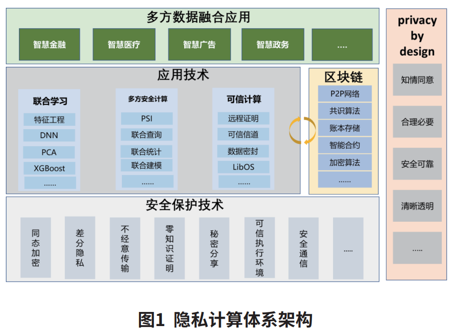 【智库研报】《腾讯隐私计算白皮书2021》 - 图1