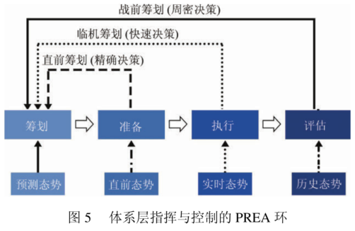 马赛克战概念分析和未来陆战场网信体系及其智能对抗研究 - 图5