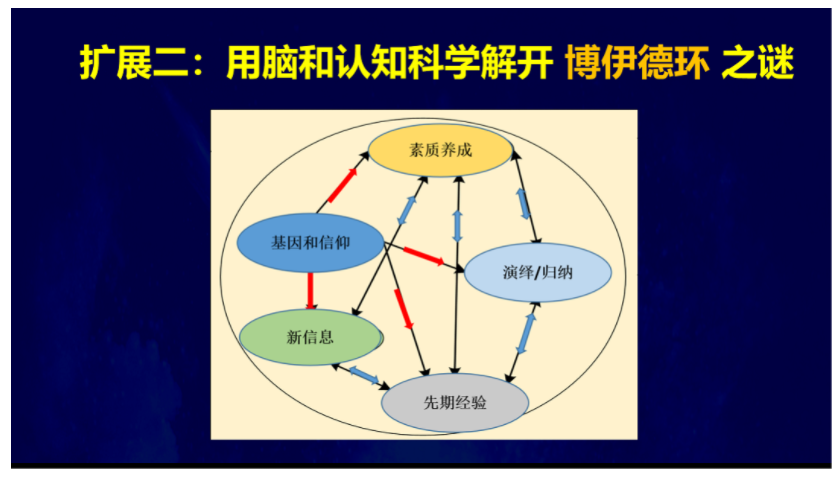 李德毅：用脑和认知科学解开博伊德环之谜 - 图7