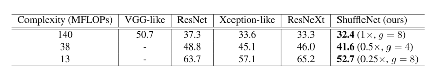 【论文拆解】《ShuffleNet: An Extremely Efficient Convolutional Neural Network for
Mobile Devices》 - 图8