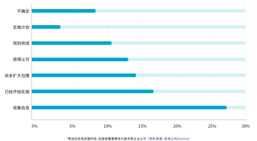 《2021年零信任产业研究报告》 - 图3